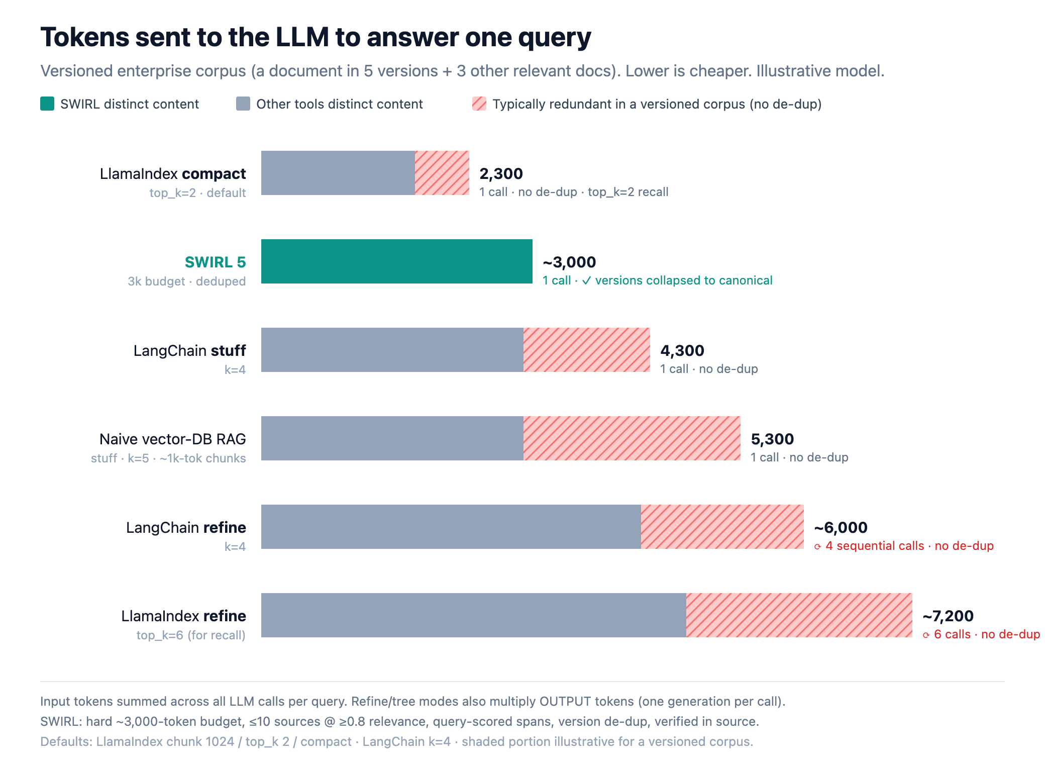 Bar chart: tokens sent to the LLM to answer one query, comparing SWIRL 5 against LlamaIndex, LangChain, and naive vector-DB RAG. SWIRL sends about 3,000 with zero duplicate-version tokens; multi-call refine modes reach 6,000 to 7,200.
