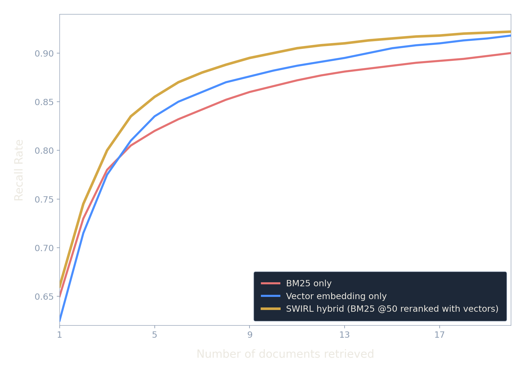 XetHub study recall-rate chart: SWIRL hybrid re-rank (gold) outperforms vector embedding only (blue) and BM25 only (red) across number of documents retrieved