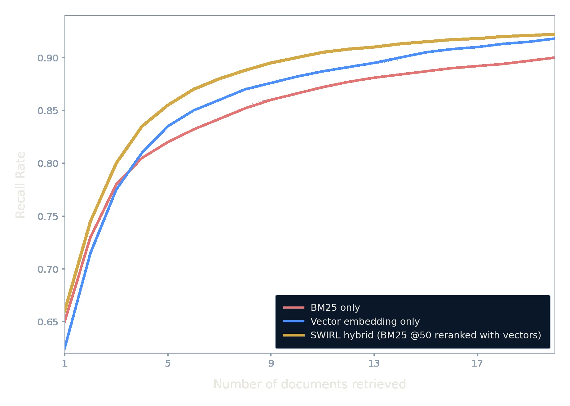 Recall-rate chart: SWIRL hybrid re-rank (gold) beats vector-only (blue) and keyword-only (red)