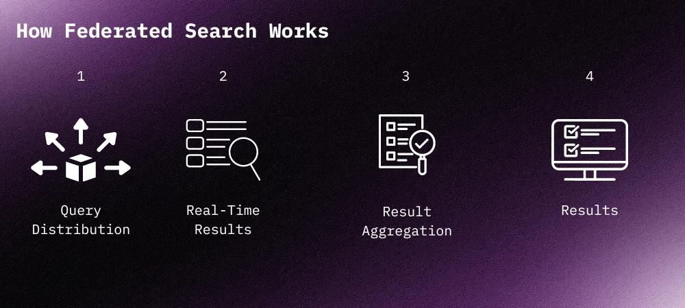 How does federated search work?