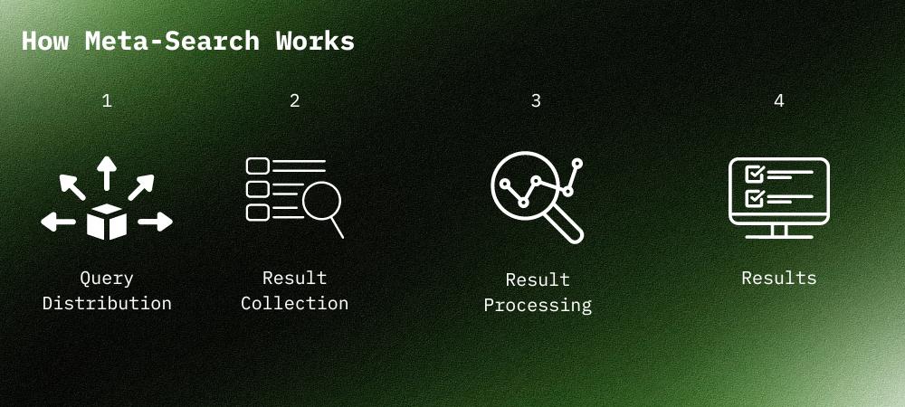 How does metasearch work?